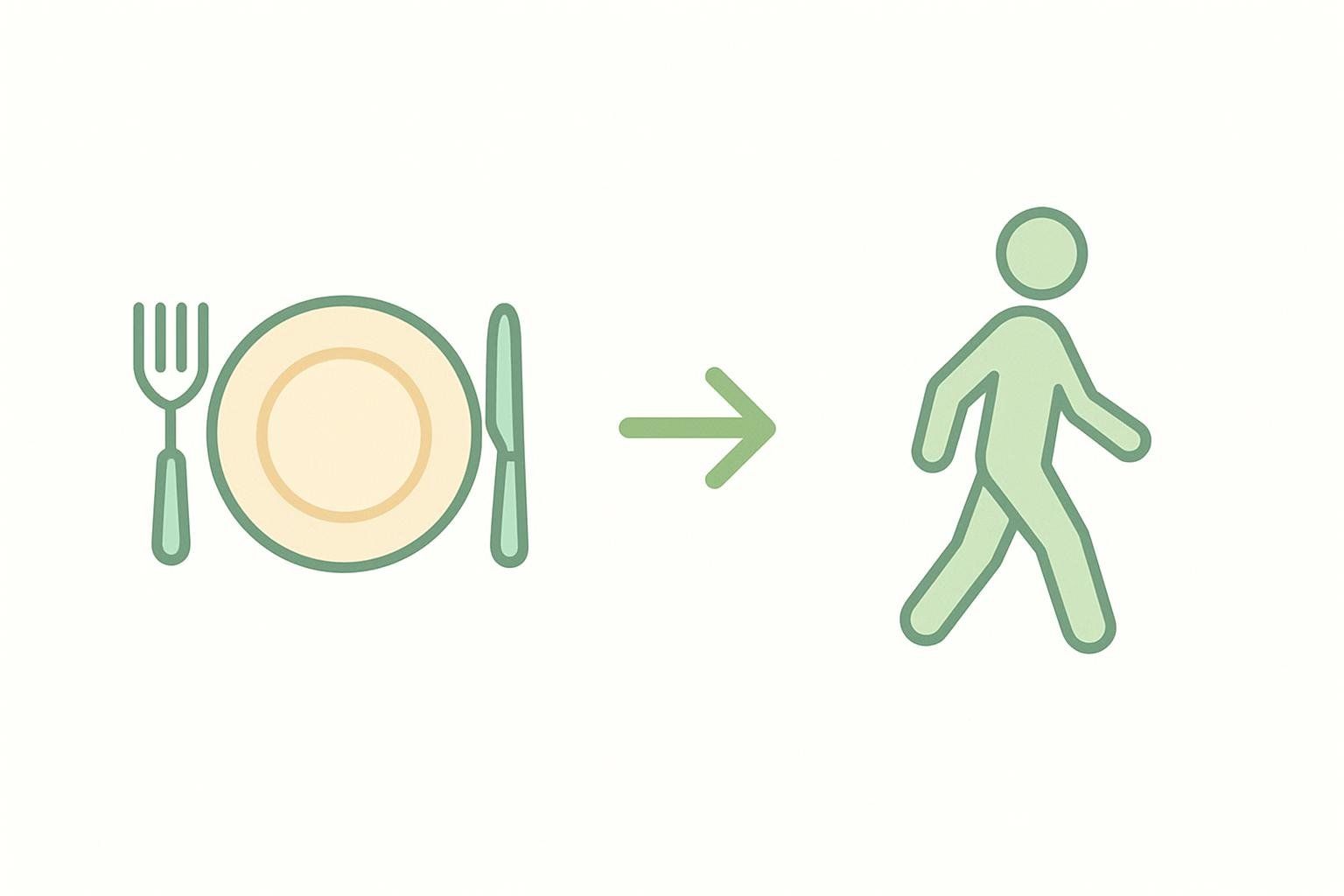 A diagram with icons showing a plate with a fork and knife, an arrow, and a walking person, suggesting that walking after a meal is beneficial.