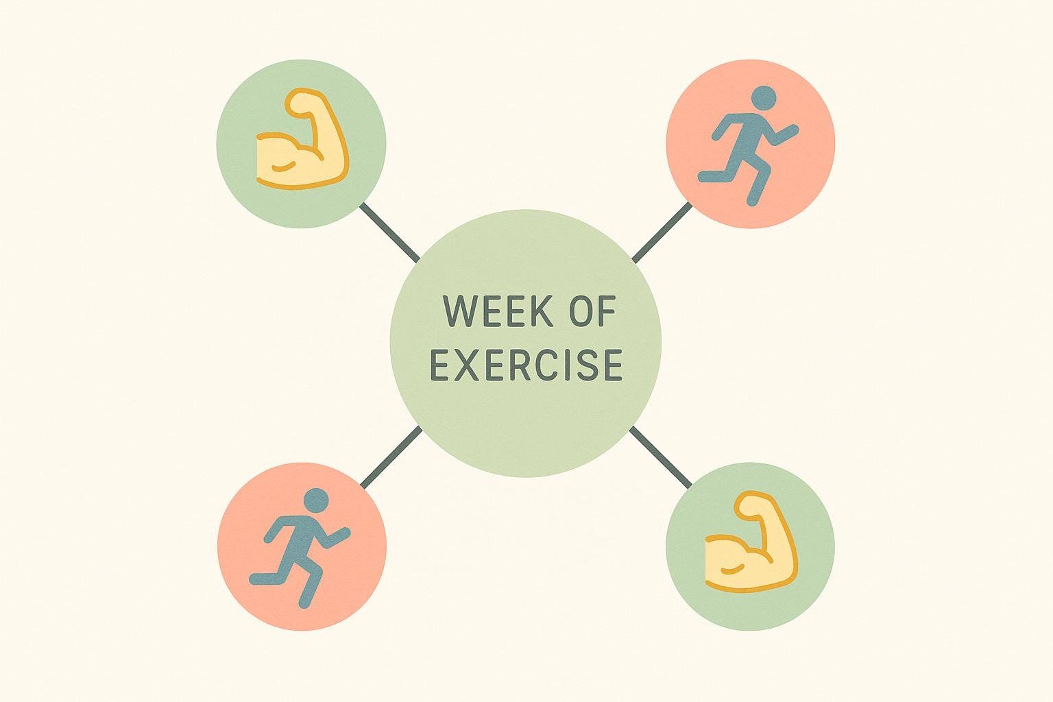 An infographic representing a weekly workout schedule with a central circle labeled 'WEEK OF EXERCISE'. Connected to it are four smaller circles: two depicting a flexed arm (strength training) and two depicting a person running (cardio).