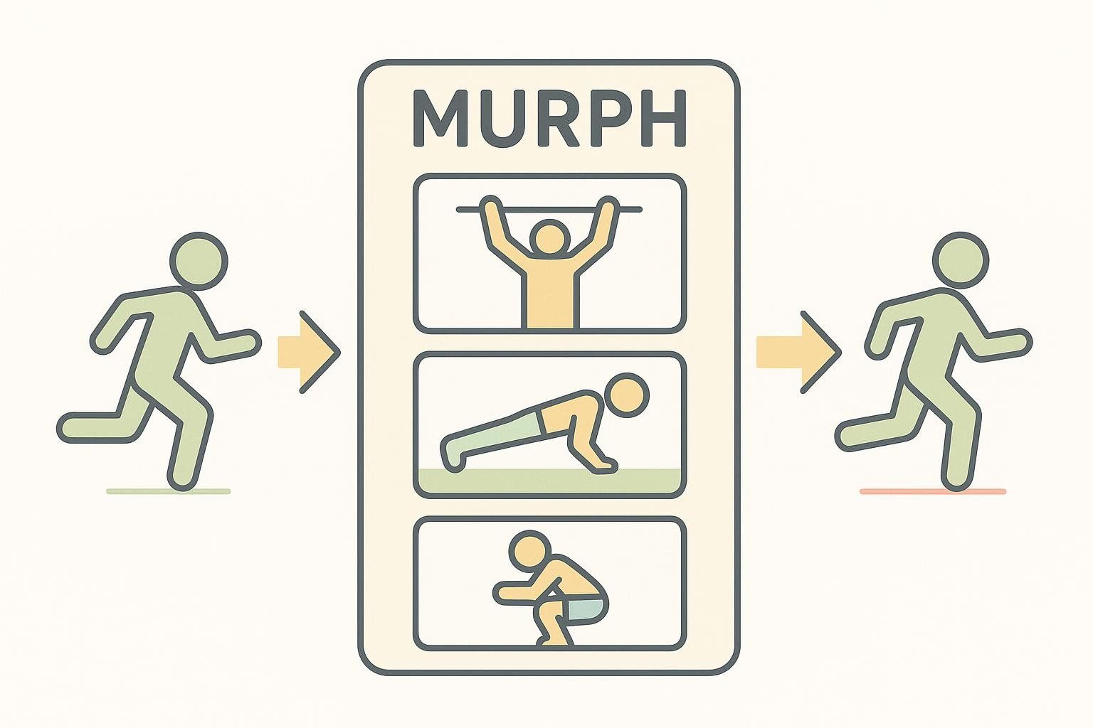 A visual breakdown of the Murph workout showing the sequence of a 1-mile run, followed by pull-ups, push-ups, and squats (represented by icons in a central panel labeled 'MURPH'), and concluding with a final 1-mile run.