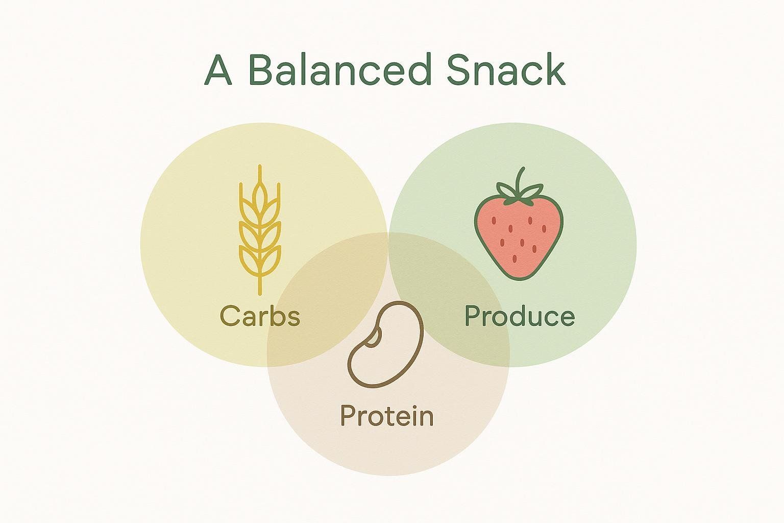 A Venn diagram showing three overlapping circles titled 'Carbs,' 'Produce,' and 'Protein,' each with a corresponding icon (wheat, strawberry, and bean) to represent a balanced snack.