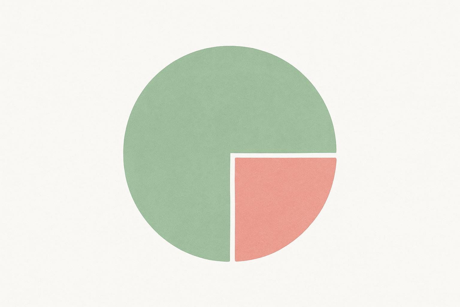 A pie chart displaying a quarter of the circle in red and three-quarters in green. It represents 25% of DMPA users who may experience significant weight gain.