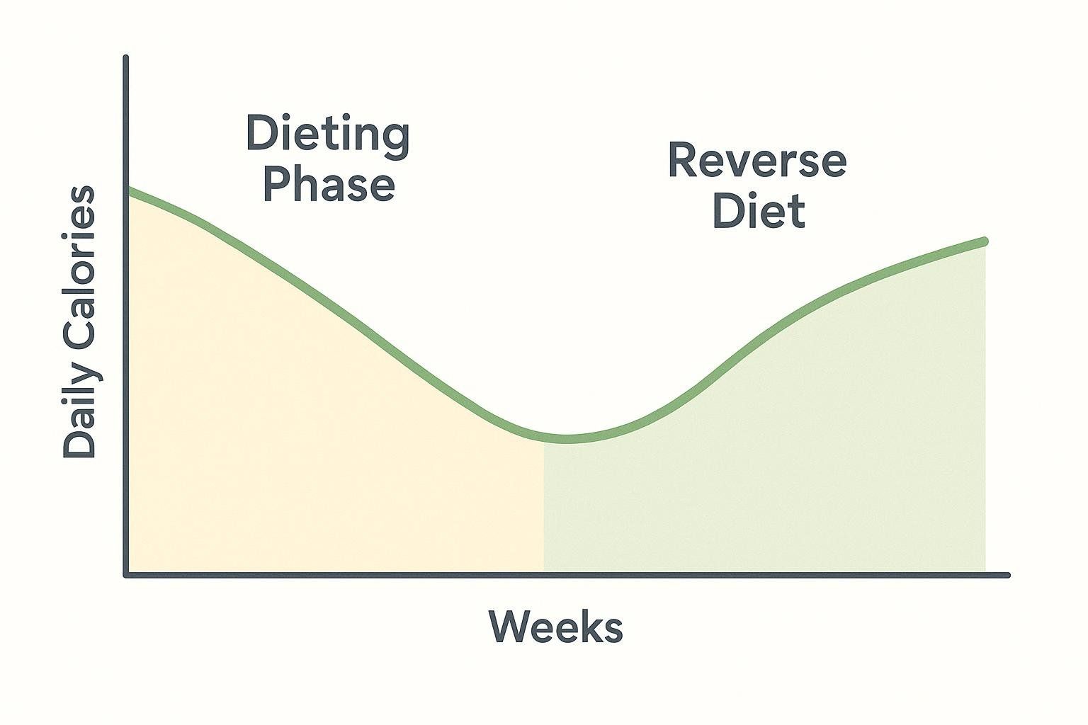 A line graph showing daily calories over weeks. The first section, labeled 'Dieting Phase', shows calories decreasing. The second section, labeled 'Reverse Diet', shows calories gradually increasing.