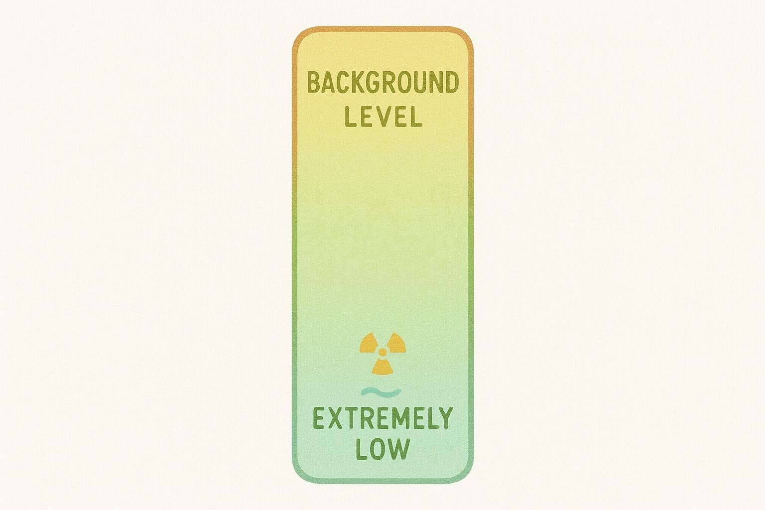 An abstract illustration showing a meter labeled 'BACKGROUND LEVEL' with a radiation symbol and the words 'EXTREMELY LOW' at the bottom, representing the low radiation exposure of a DEXA scan.