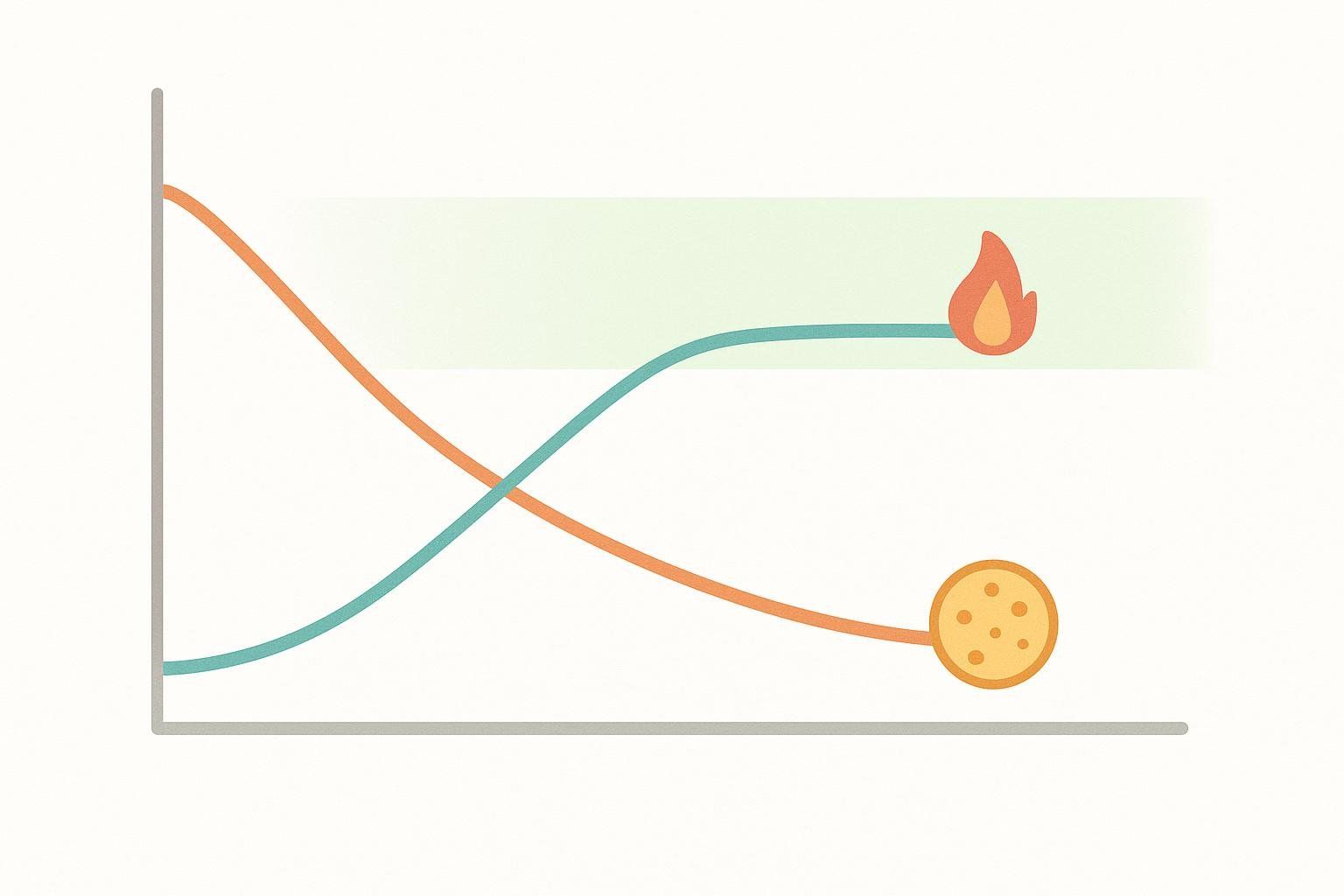 A line graph showing fat mass decreasing over 8 weeks while ketone levels (symbolized by a flame) rise and stabilize in the optimal zone.