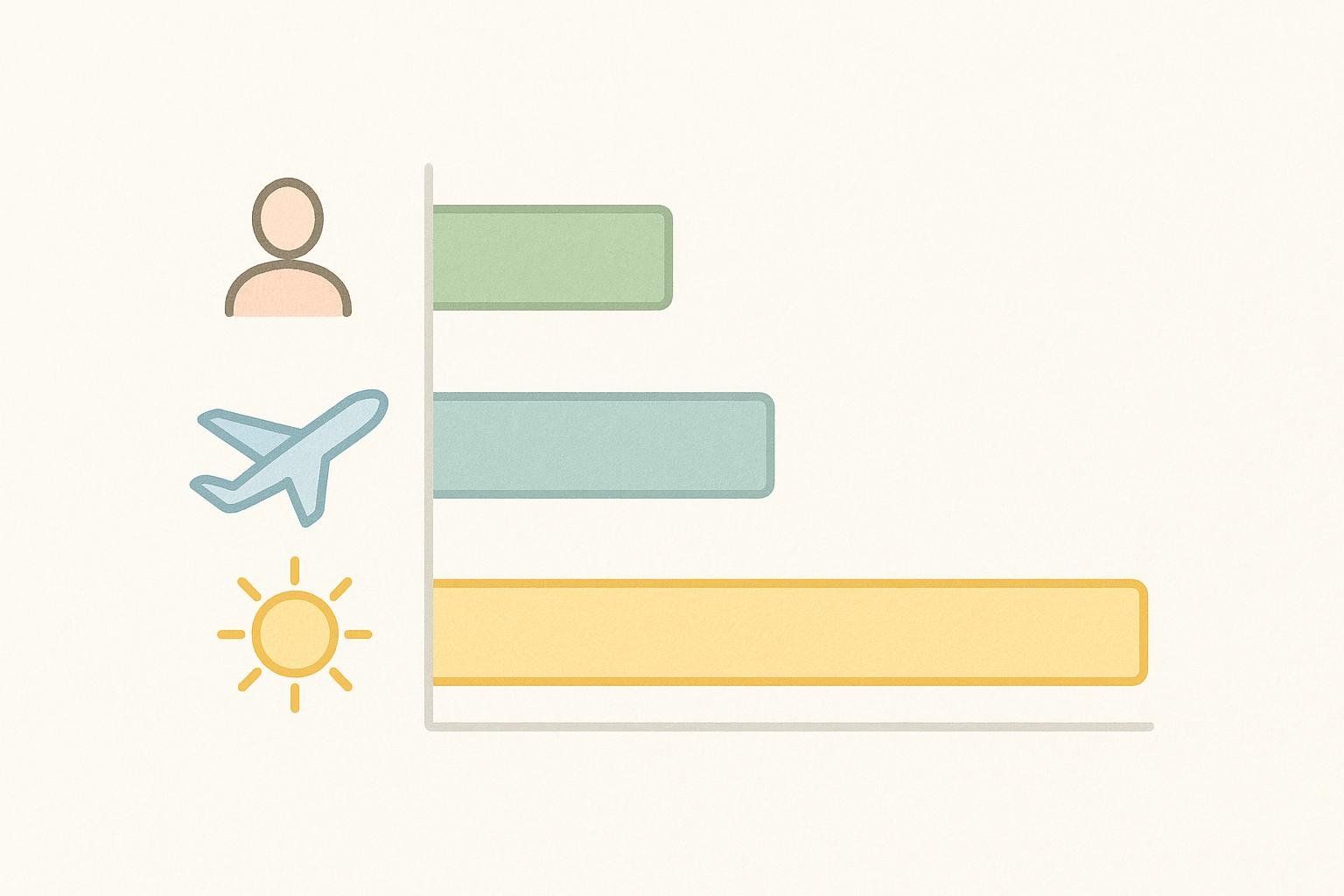 A simple bar chart comparing the very low radiation of a DEXA scan (human icon) to other sources like a flight (airplane icon) and background radiation (sun icon).