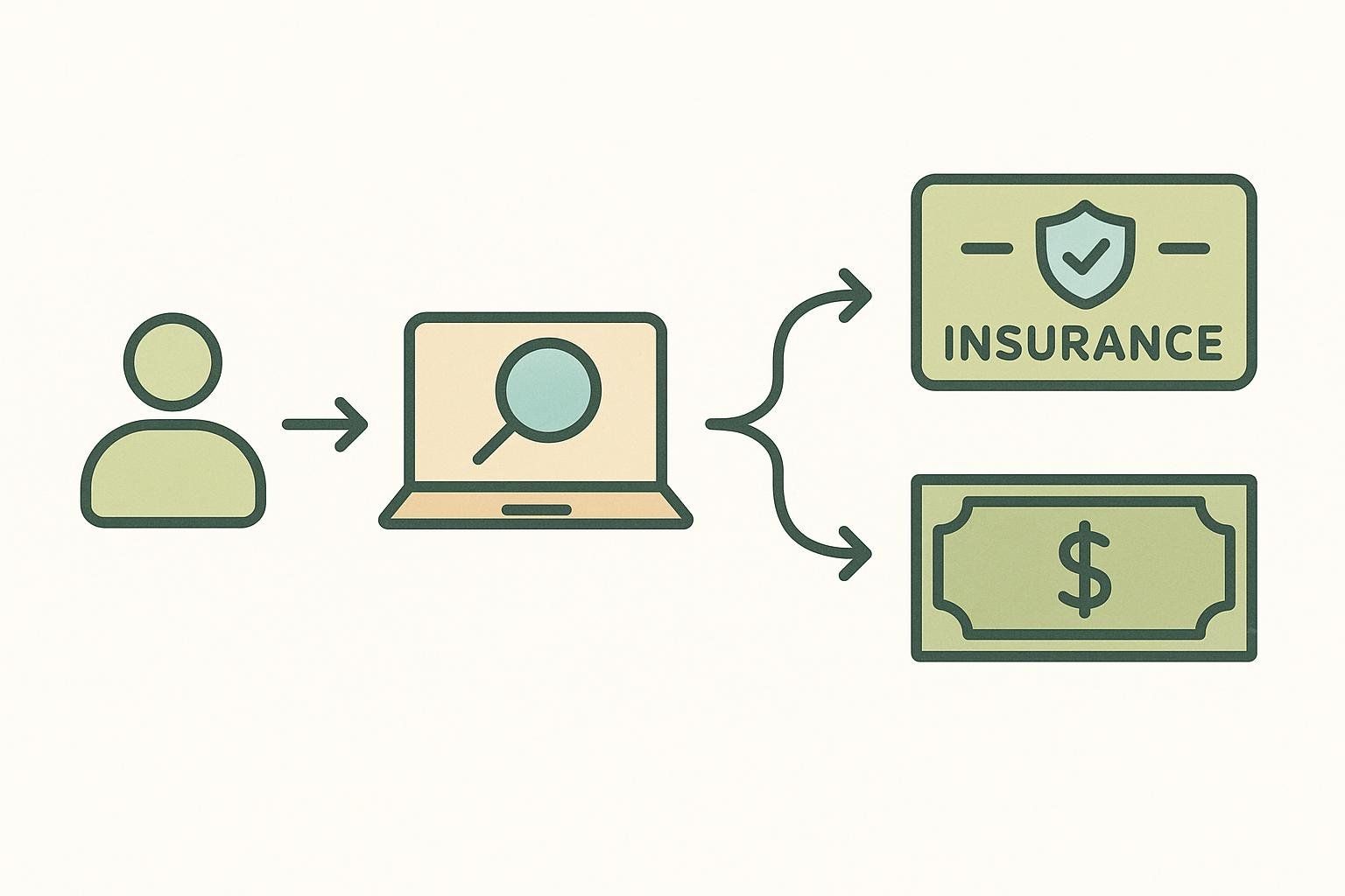 A flowchart showing a patient searching online, then choosing between an insurance path and a cash payment path.