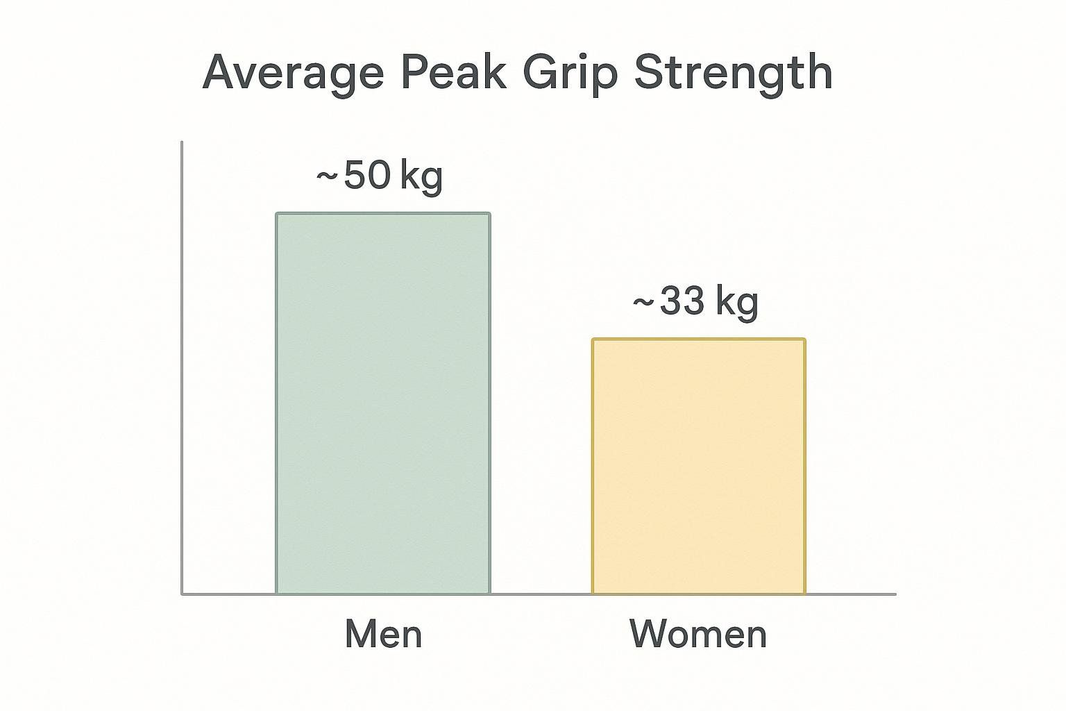 A simple bar chart titled 'Average Peak Grip Strength' showing two bars. The bar for 'Men' is taller and labeled '~50 kg', while the bar for 'Women' is shorter and labeled '~33 kg'.