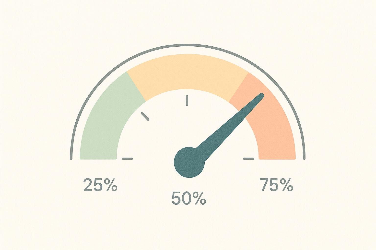Stylized gauge showing VO2 max percentiles, highlighting the 75th percentile rank.