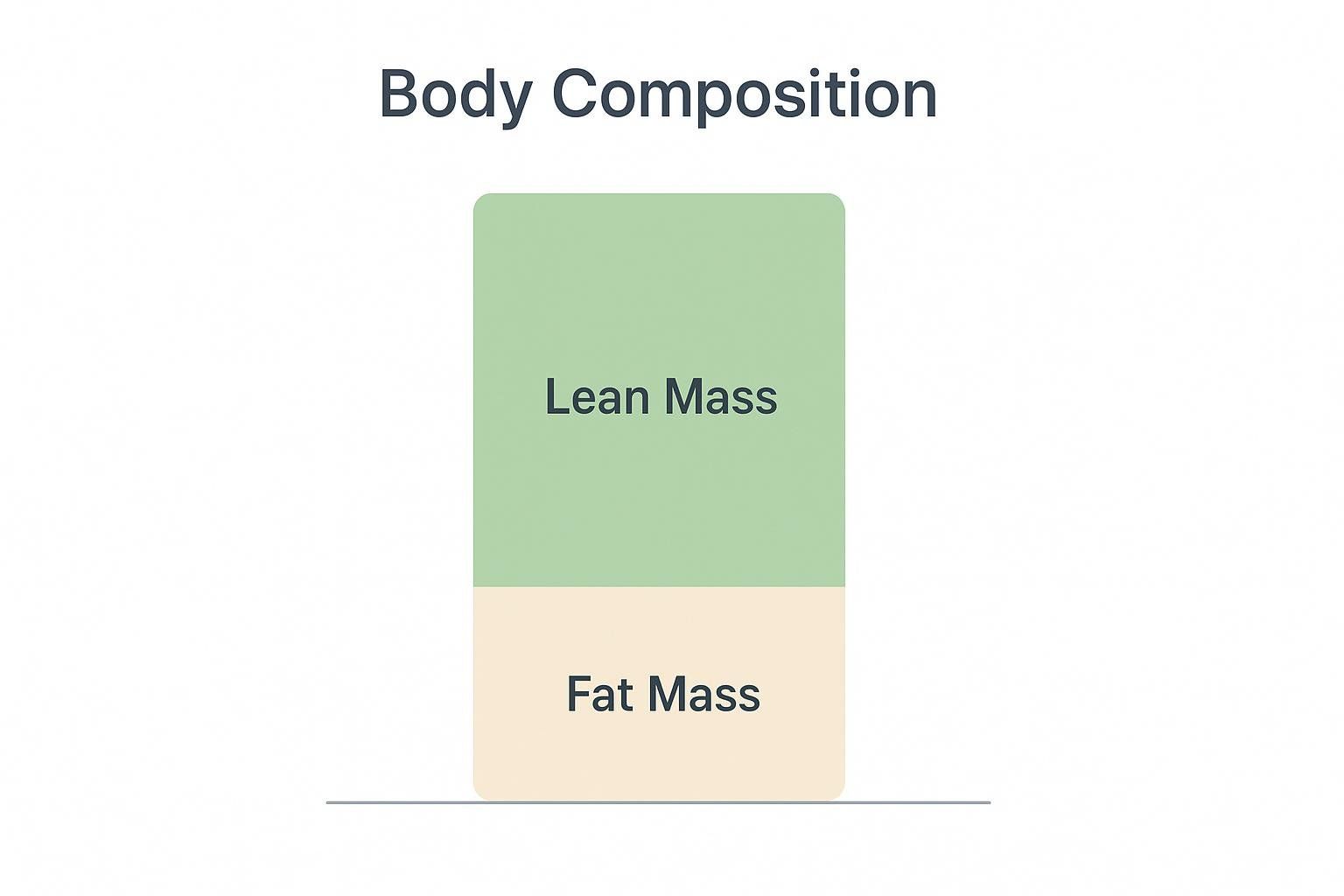 A simple stacked bar chart visualizing body composition, displaying the ratio of lean mass (green) to fat mass (beige).