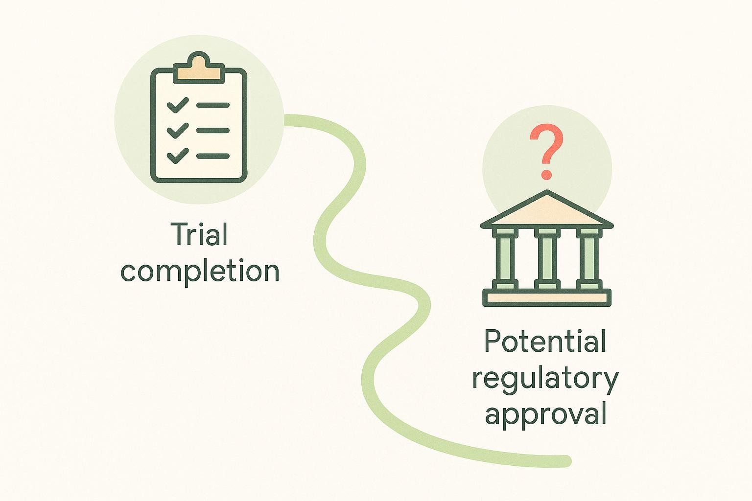 An illustration showing a timeline with two steps: 'Trial completion' represented by a checklist icon, and 'Potential regulatory approval' represented by a building (like a courthouse or government building) with a question mark above it.