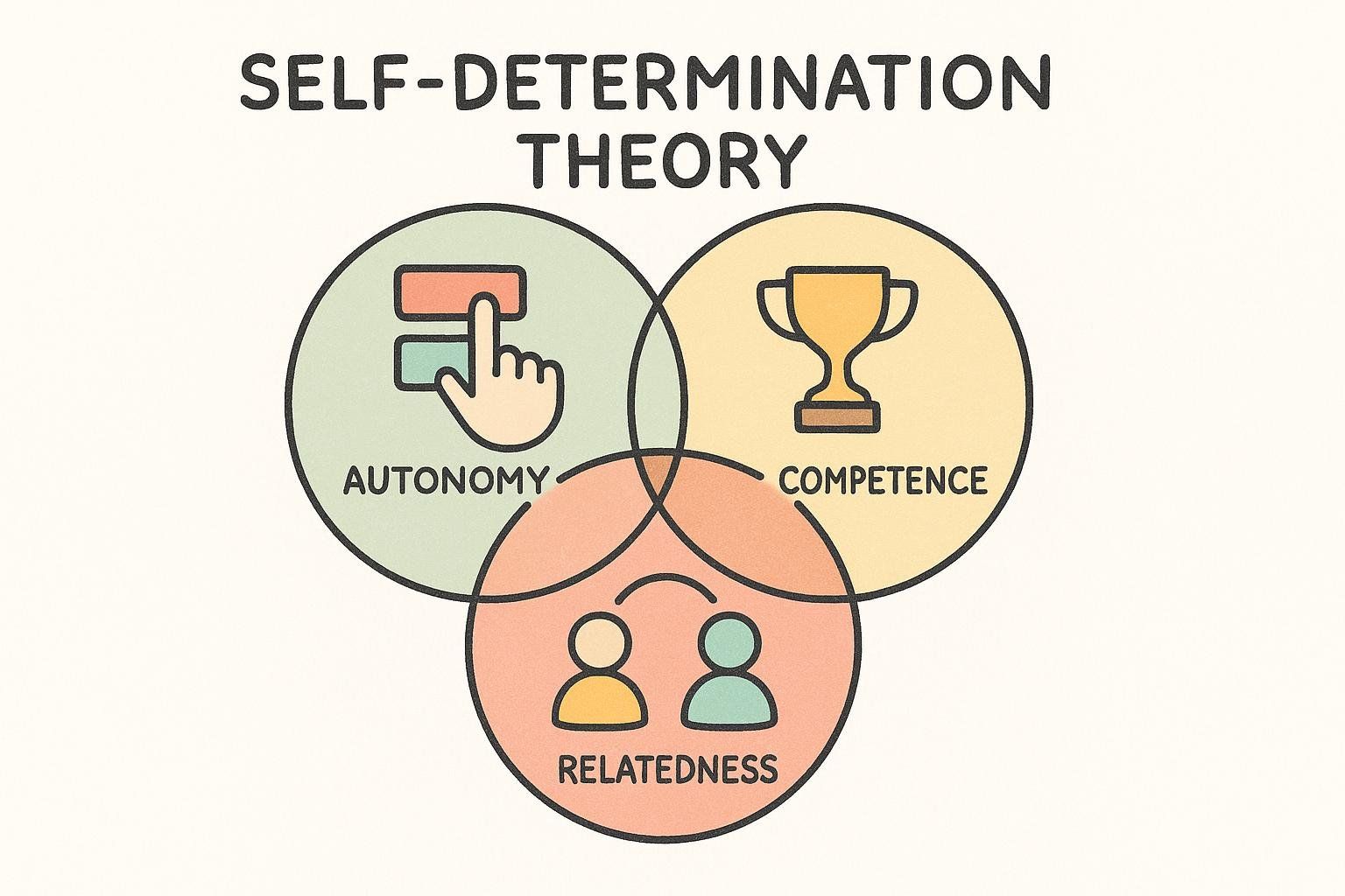 An illustration of a Venn diagram for Self-Determination Theory. Three overlapping circles represent Autonomy (with a hand clicking a box icon), Competence (with a trophy icon), and Relatedness (with two person icons connected by an arc).