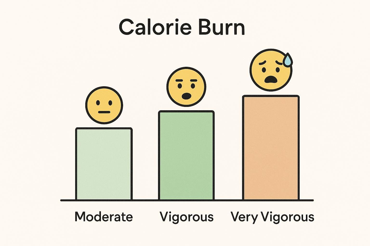 A bar chart showing that calorie burn from rowing increases with effort level, from moderate to vigorous.