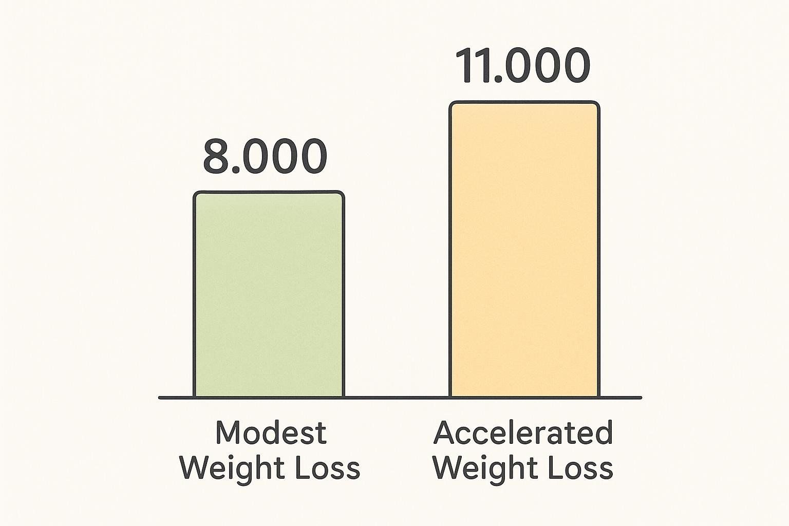 A bar chart depicts 'Modest Weight Loss' at 8,000 steps and 'Accelerated Weight Loss' at 11,000 steps.