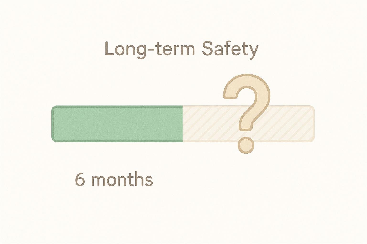 A timeline graphic indicating that CLA is considered safe for up to six months, with time beyond that marked as unknown with a large question mark.