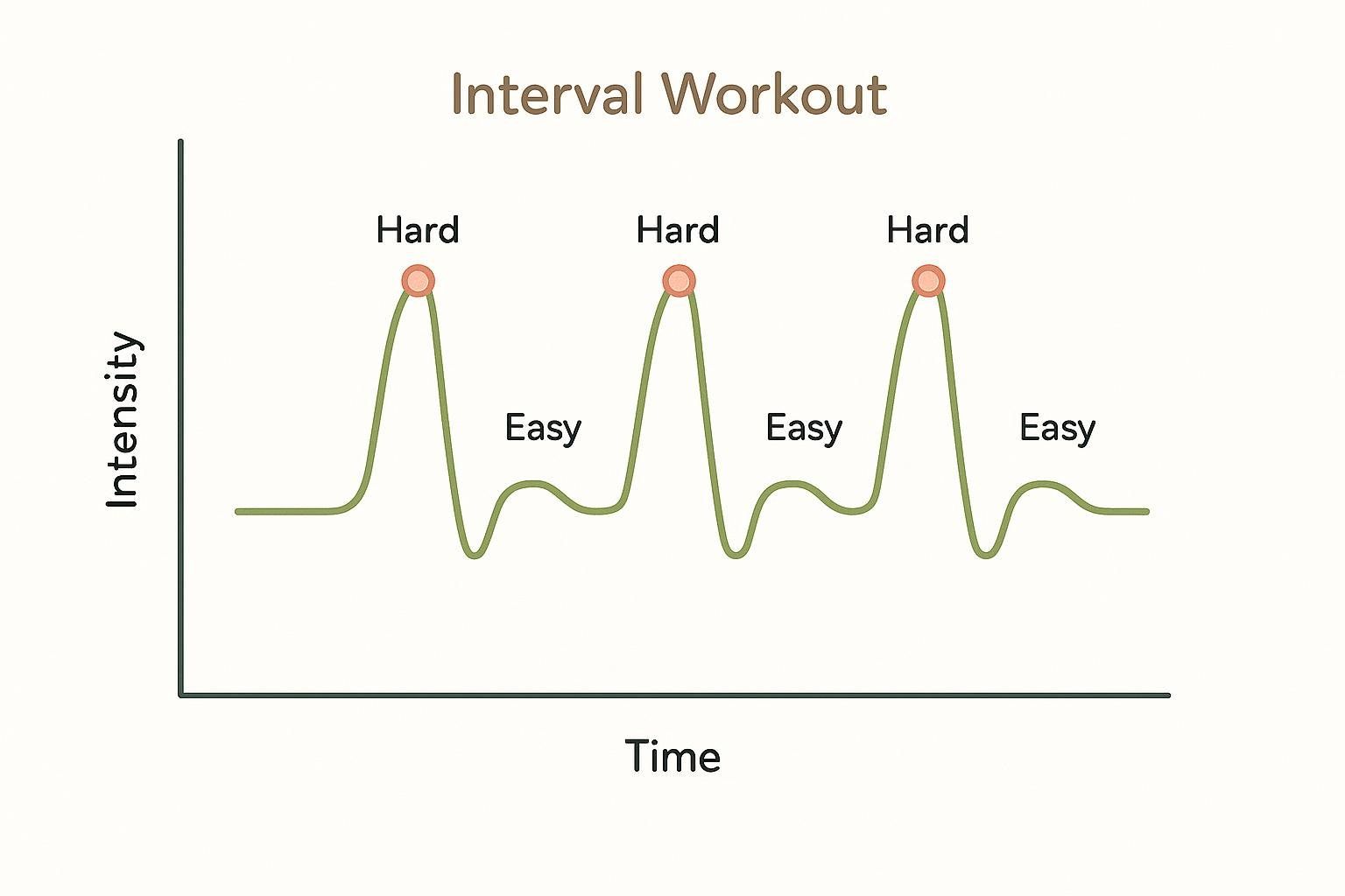 A line graph titled 'Interval Workout' showing intensity over time. The graph displays a repeating pattern of high intensity 'Hard' peaks followed by low intensity 'Easy' valleys, illustrating the structure of an interval workout session.