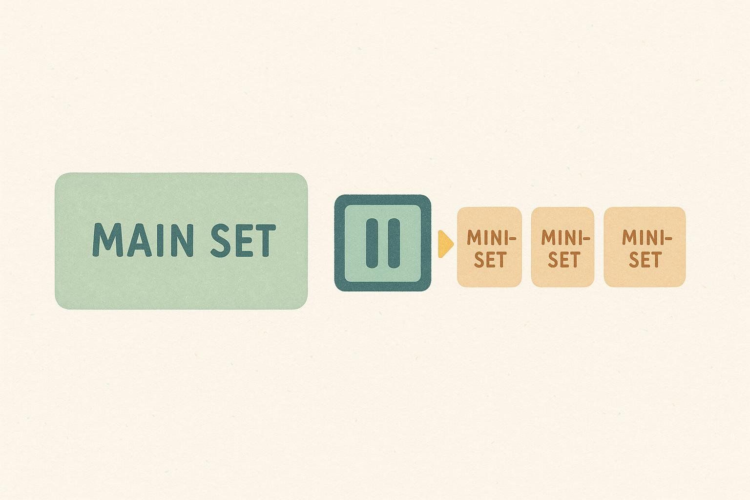 Diagram illustrating the structure of a myo-rep finisher set, showing a main set followed by a pause icon and then three mini sets.