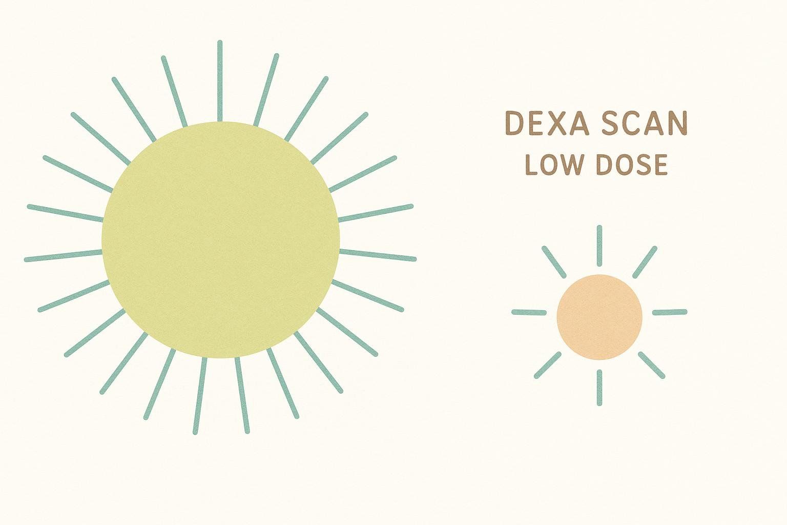 An infographic comparing the high radiation of a standard X-ray (represented by a large sun-like circle with many rays) to the very low radiation of a DEXA scan (represented by a smaller circle with fewer, shorter rays).