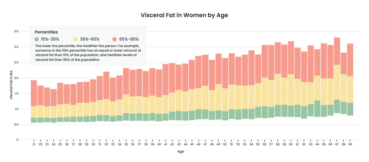 A bar chart showing typical visceral fat levels in pounds for women aged 21-69, categorized by percentiles (15-35%, 35-65%, and 65-85%). A legend explains that lower percentiles indicate healthier visceral fat levels.