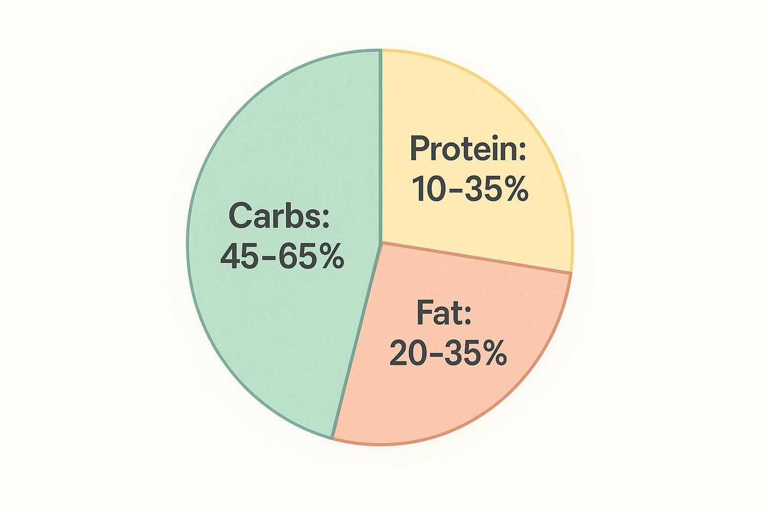 A pie chart showing the Acceptable Macronutrient Distribution Ranges: Carbohydrates 45-65%, Protein 10-35%, and Fat 20-35% of total calories. The carbs section is green, protein yellow, and fat orange.