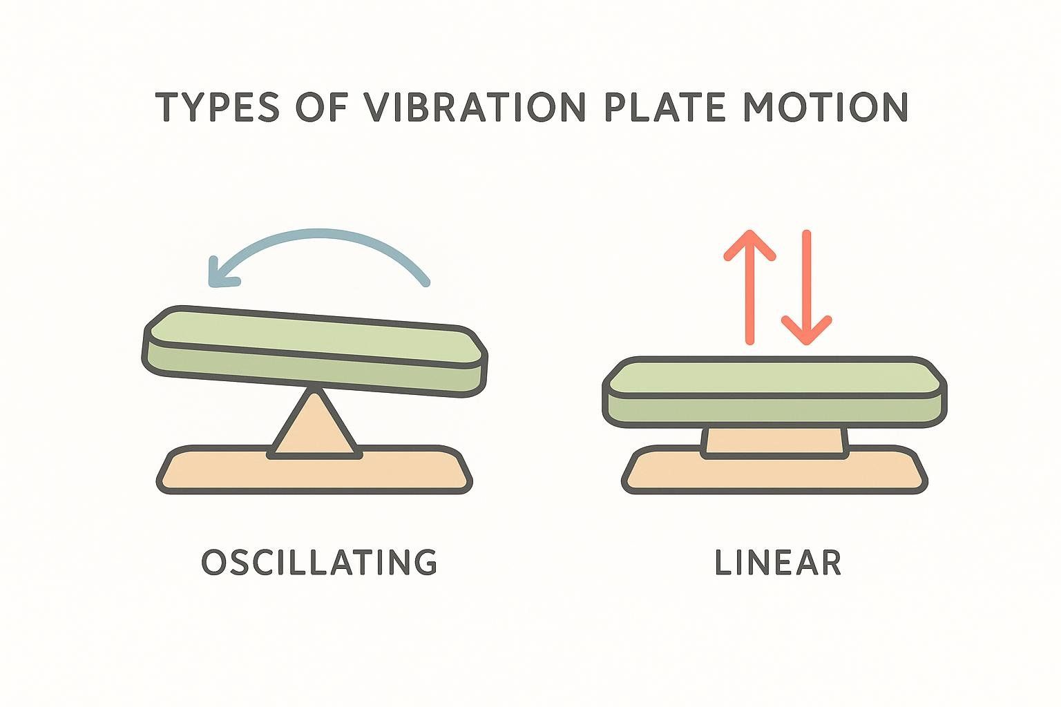 A diagram illustrating two types of vibration plate motion: oscillating (like a seesaw) and linear (up and down).