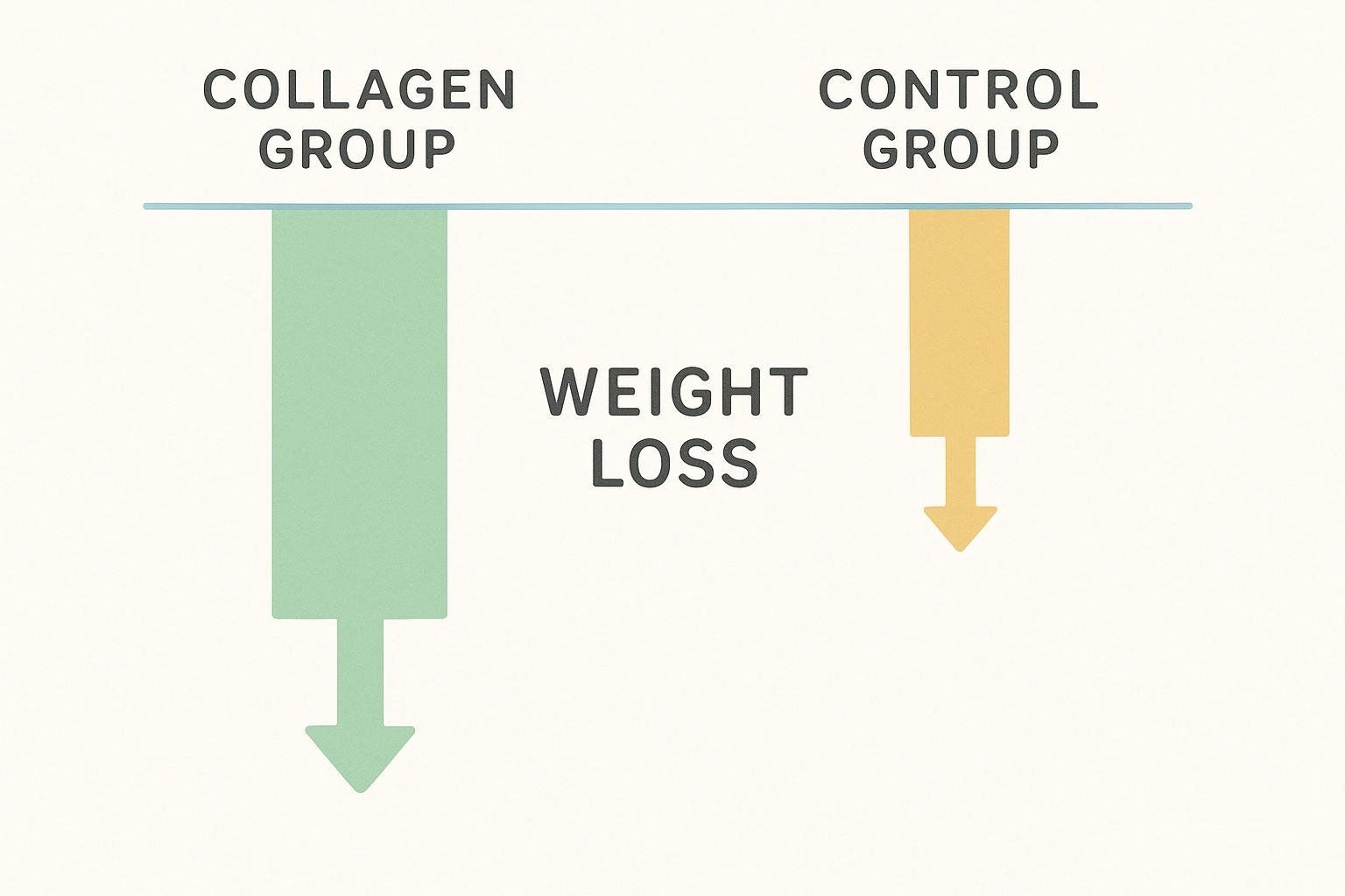 A bar chart infographic showing the collagen group achieved substantially more weight loss compared to the control group.