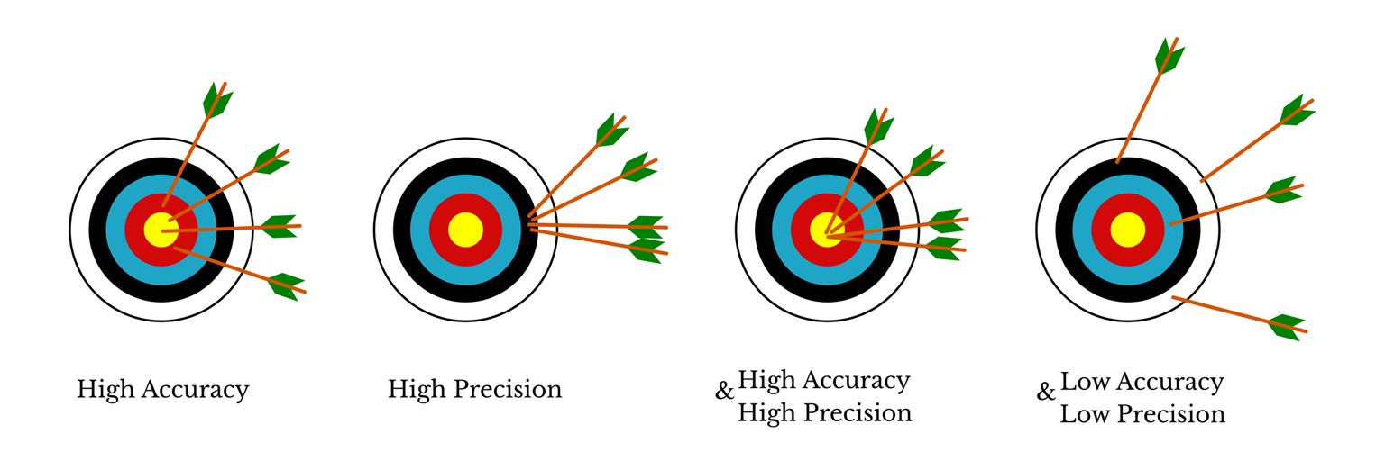 Four bullseye targets with arrows showing different levels of accuracy and precision: high accuracy, high precision, high accuracy and high precision, and low accuracy and low precision.