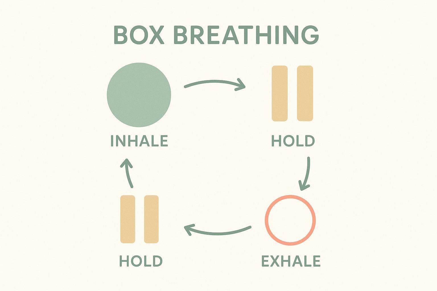 A simple diagram explaining the box breathing technique with icons for inhale (green circle), hold (two yellow vertical bars), exhale (red outline circle), and another hold (two yellow vertical bars), arranged in a clockwise square pattern.