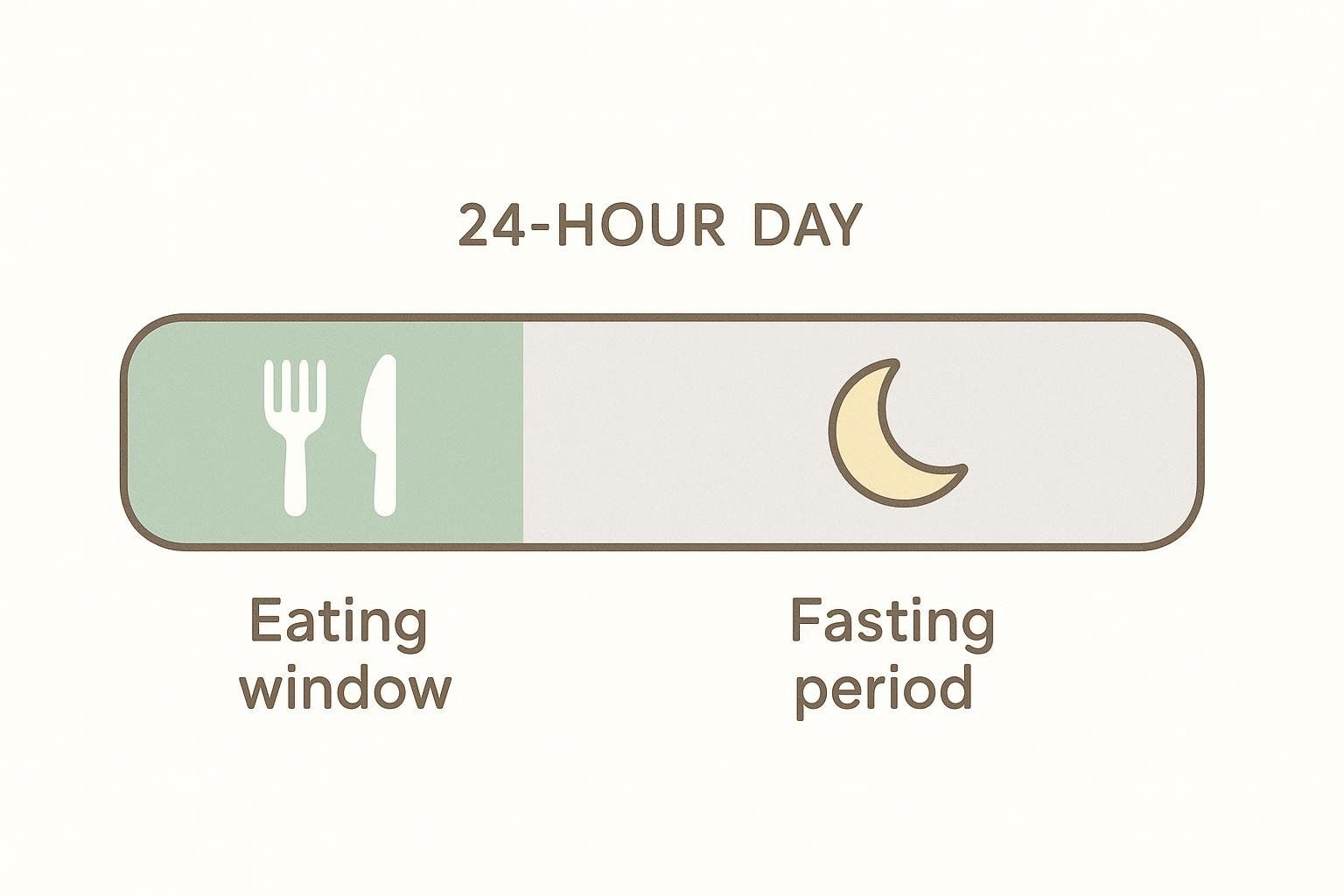 An infographic illustrating early time-restricted eating, showing a green box with a fork and knife for the 'Eating window' and a light grey box with a crescent moon for the 'Fasting period' within a 24-hour day bar.