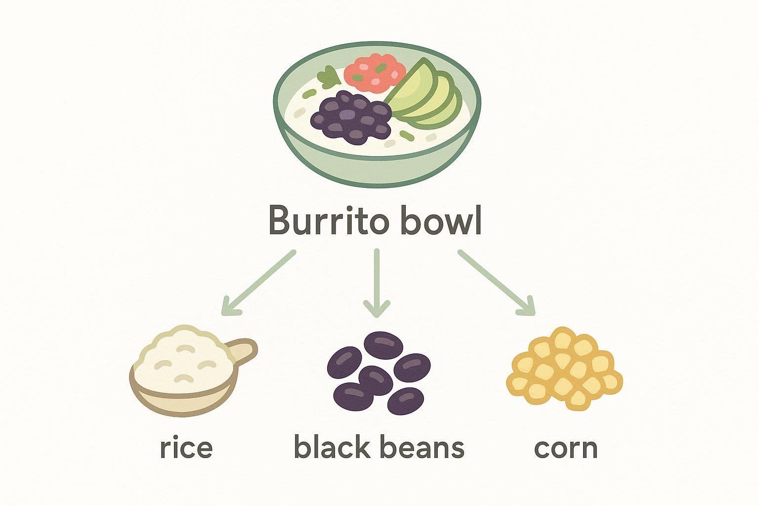 An illustration showing a burrito bowl composed of rice, black beans, and corn, with arrows pointing from the bowl to separate illustrations of each component, labeled with their names.
