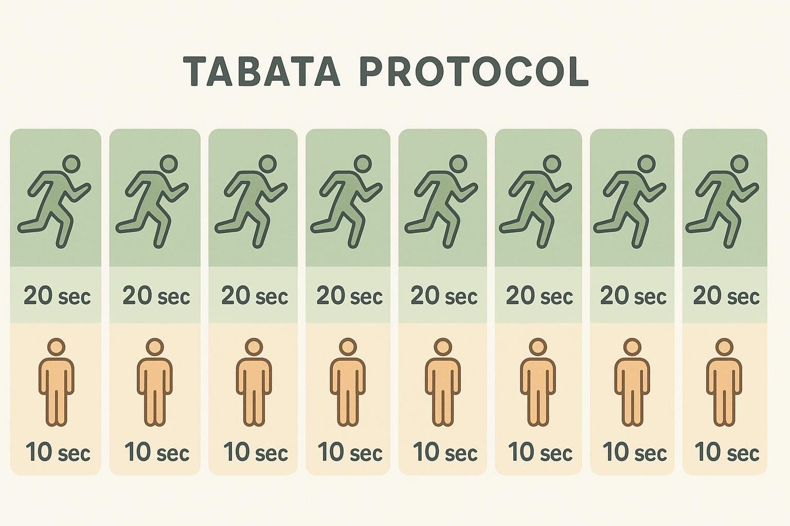 A diagram illustrating the Tabata protocol, showing 8 rounds. Each round consists of a 20-second work period represented by a running person icon, followed by a 10-second rest period represented by a standing person icon.