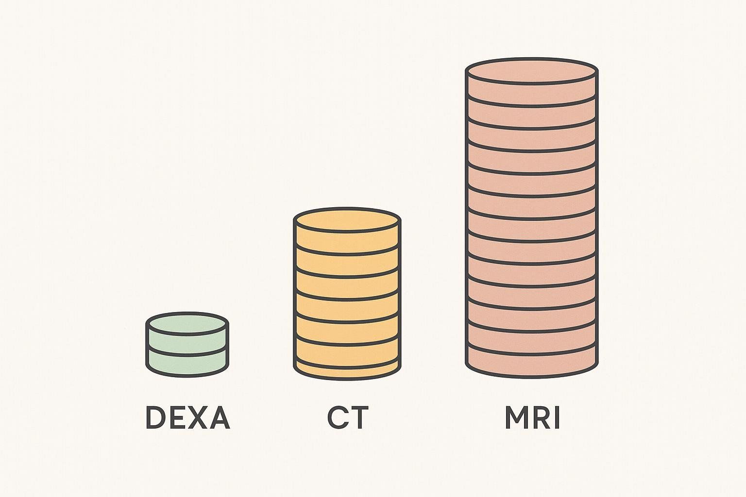 Simple illustration comparing the relative costs of DEXA (low), CT (medium), and MRI (high) using stacks of abstract coins.