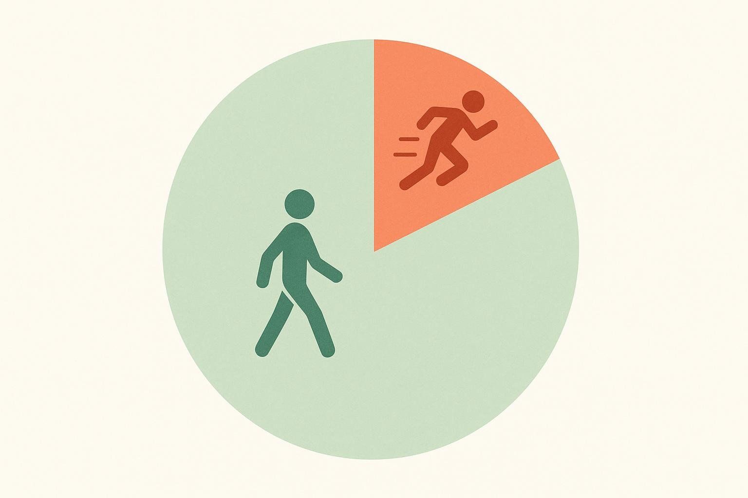 A pie chart visually representing the 80/20 training principle, with a large light green section (approximately 80%) depicting a walking stick figure for low-intensity work, and a smaller orange section (approximately 20%) showing a running stick figure for high-intensity work.