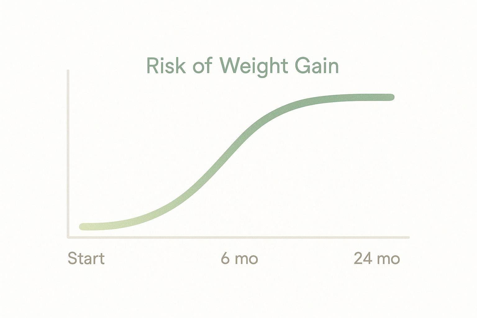 A timeline graph showing the risk of weight gain. The curve rises steeply between 'Start' and '6 mo', continues to rise at a gentler slope until '24 mo', and then flattens, indicating the risk of weight gain increases over time and then plateaus.