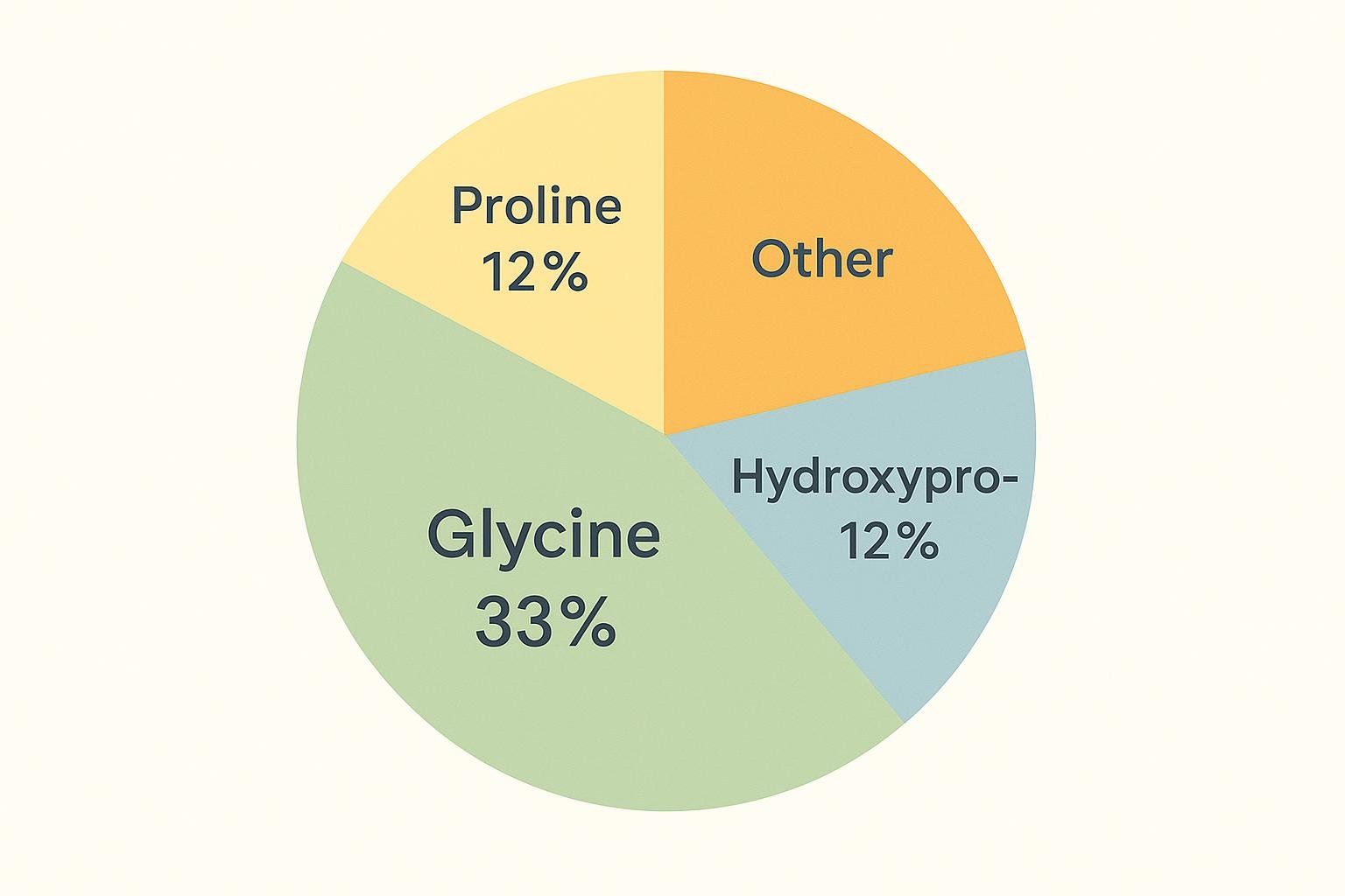 Infographic chart showing the unique amino acid profile of collagen, which is rich in glycine, proline, and hydroxyproline.