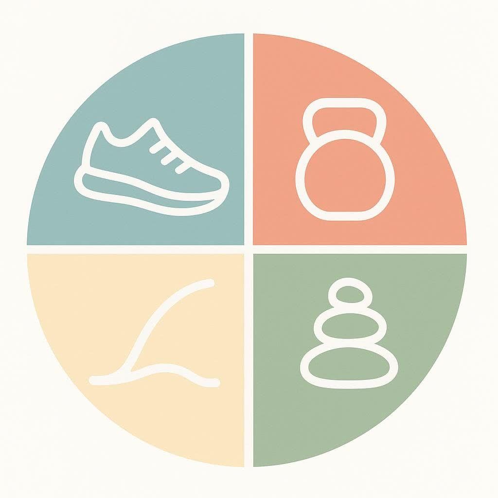A circular graphic divided into four colored sections, each with an icon representing the four essential exercise types: cardio (shoe), strength (kettlebell), flexibility (stretch), and balance (stacked stones).