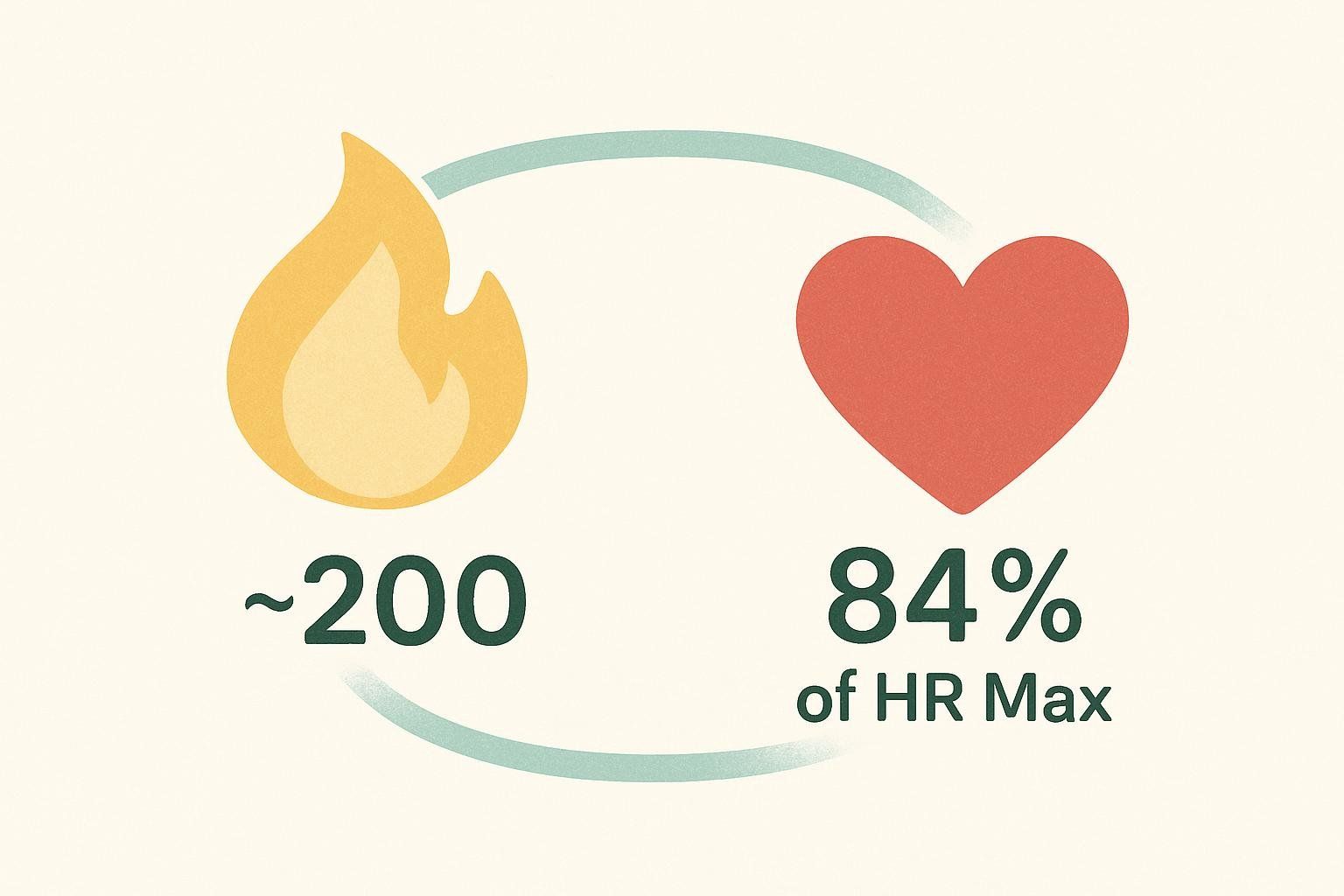 Infographic showing that hula hooping burns about 200 calories and raises heart rate to 84% of max.