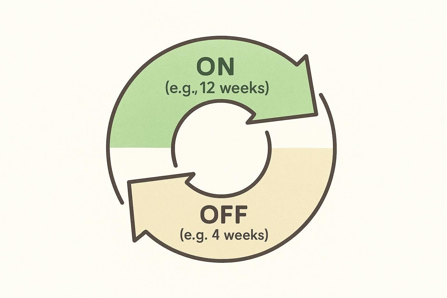 Illustration of a circular diagram showing an 'ON' phase (e.g., 12 weeks) in green and an 'OFF' phase (e.g., 4 weeks) in beige, representing enclomiphene cycling protocols.