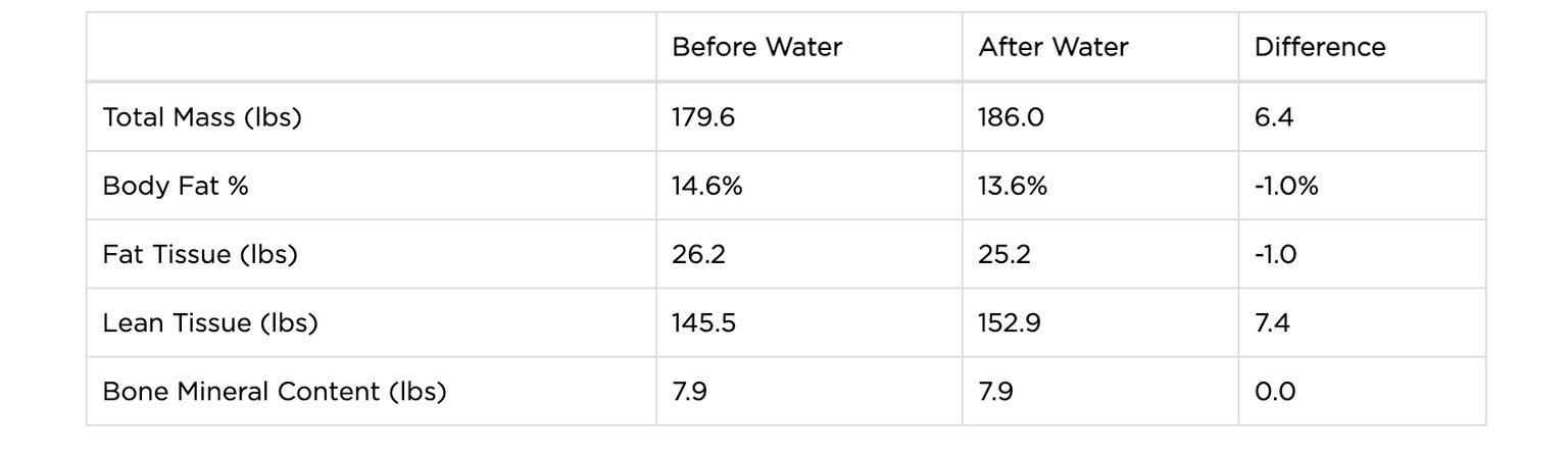 A table showing body composition measurements before and after consuming water. Categories include Total Mass, Body Fat %, Fat Tissue, Lean Tissue, and Bone Mineral Content, with values in pounds or percentages and the difference calculated.