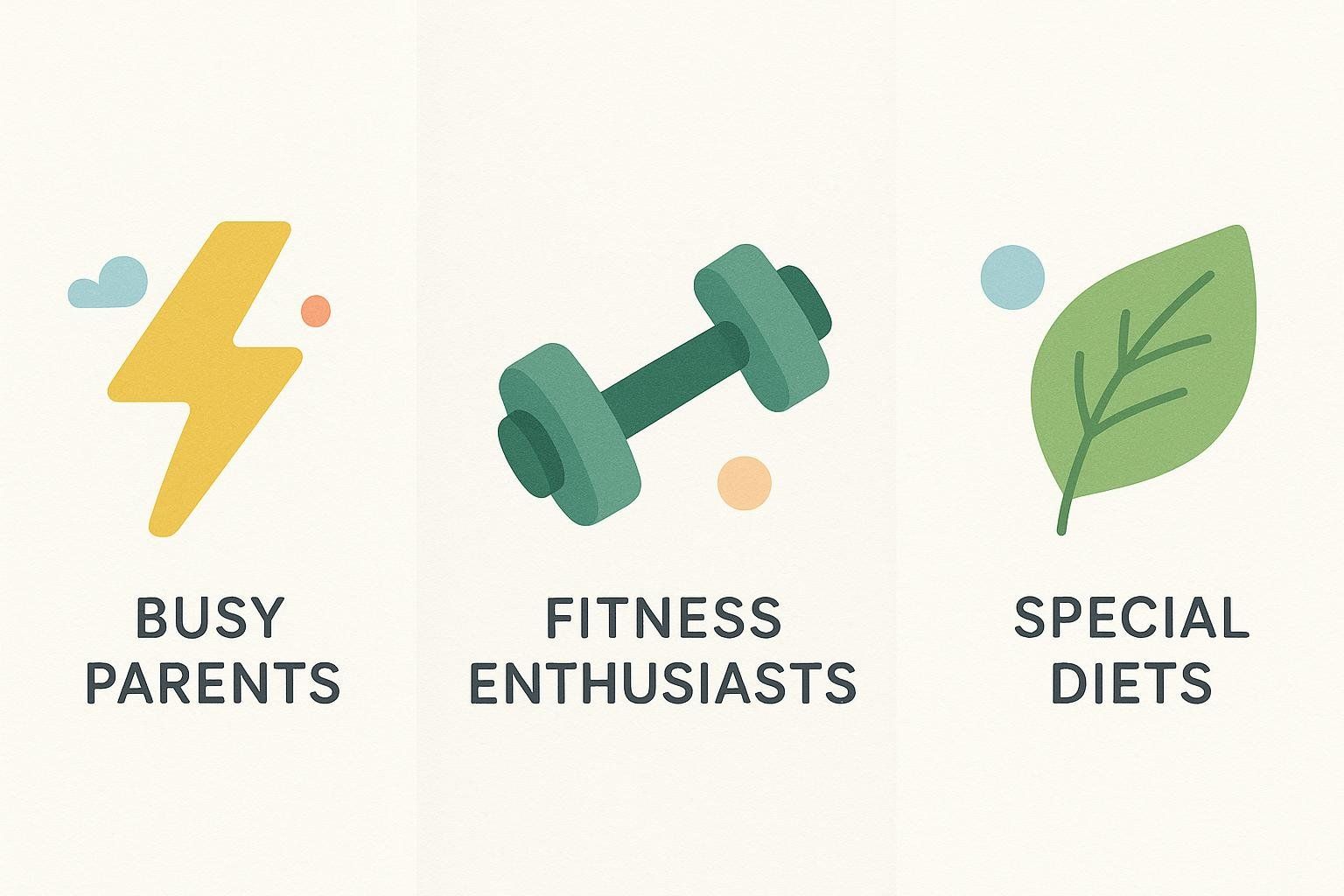 An illustration with three panels. The first panel has a lightning bolt icon and the text 'BUSY PARENTS'. The second panel has a dumbbell icon and the text 'FITNESS ENTHUSIASTS'. The third panel has a leaf icon and the text 'SPECIAL DIETS'.