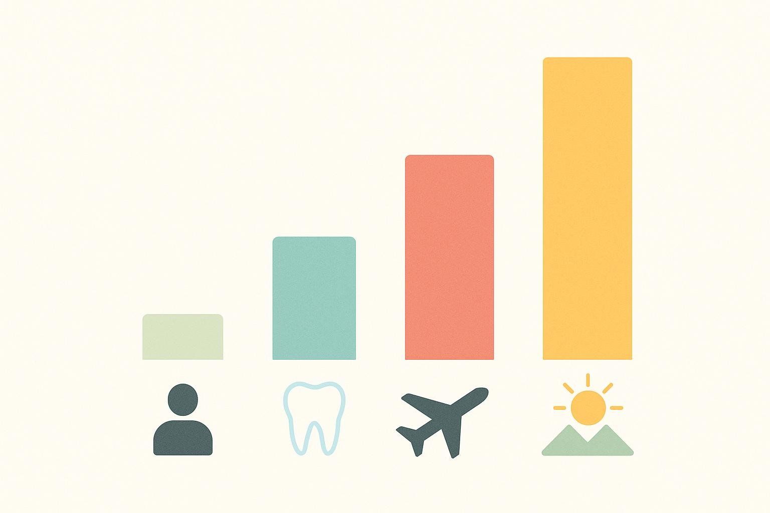 A bar chart visually comparing radiation doses. Four bars of increasing height are shown: the first, very small bar represents a DEXA scan, indicated by a person icon. The second, taller bar represents dental X-rays, indicated by a tooth icon. The third, even taller bar represents a cross-country flight, indicated by an airplane icon. The fourth and tallest bar represents annual background radiation, indicated by a sun shining over mountains icon.