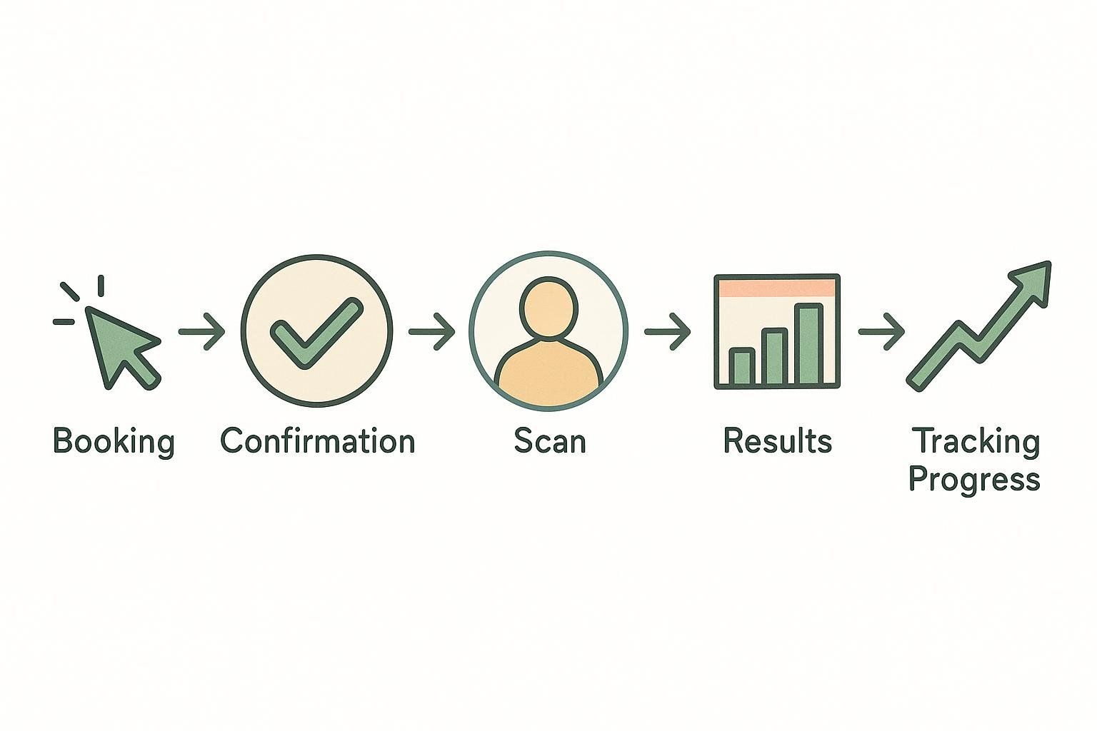 A series of five icons shows the simple process: online booking, confirmation, scan, results, and progress tracking.