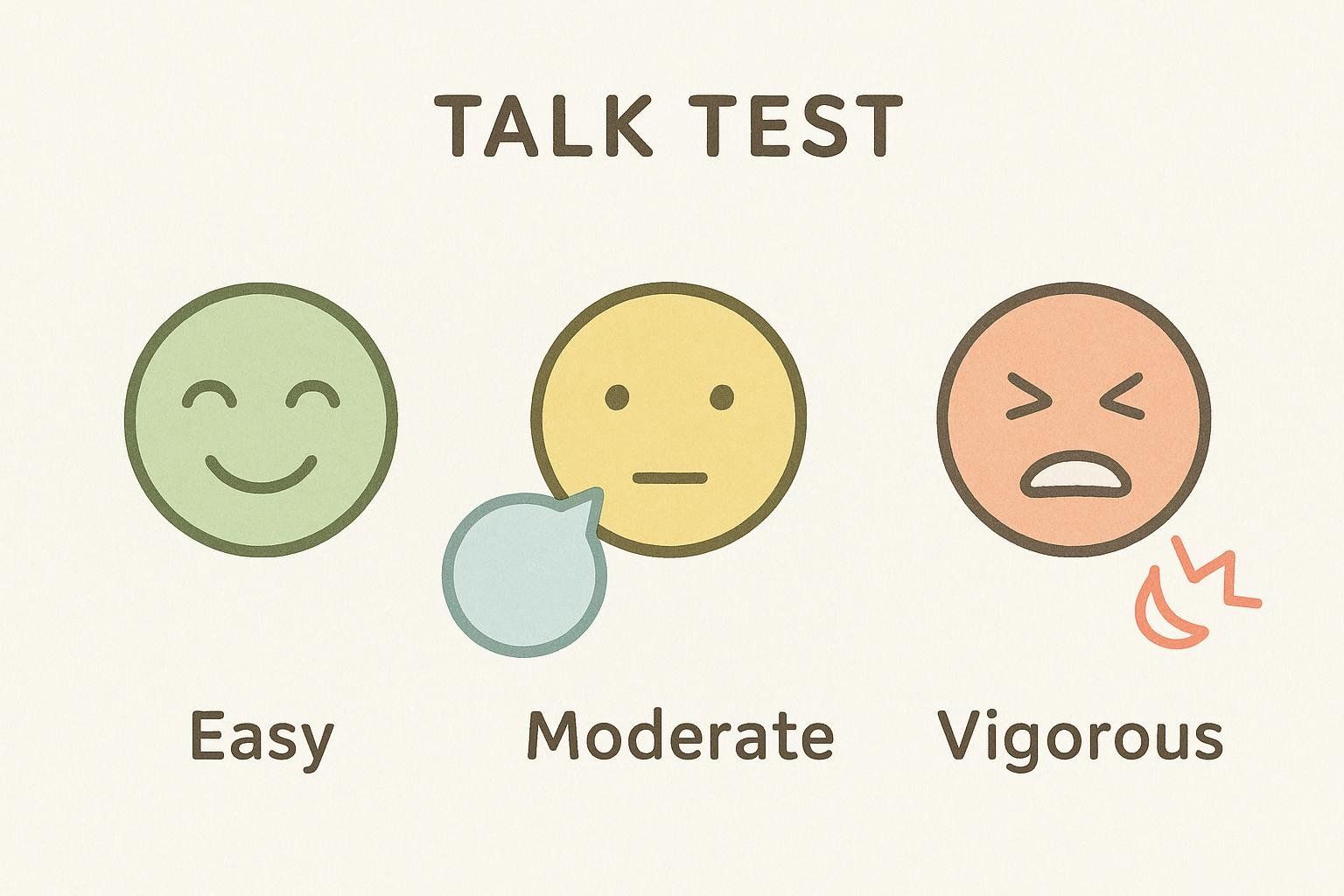 An illustration depicting the Talk Test for exercise intensity. Three faces are shown: a green smiling face labeled 'Easy', a yellow neutral face with a speech bubble labeled 'Moderate', and an orange grimacing face with radiating lines suggesting effort labeled 'Vigorous'.