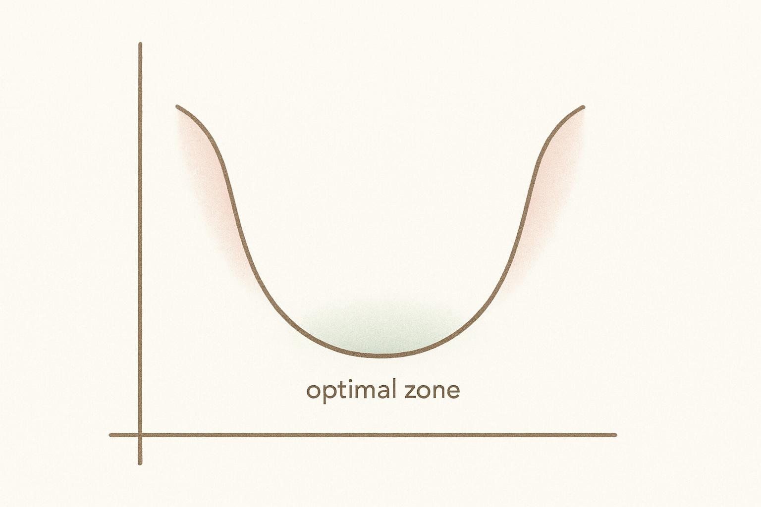 A graph shows a U-shaped curve. The bottom of the curve is labeled "optimal zone" and is highlighted in green. The upper parts of the curve are highlighted in red.