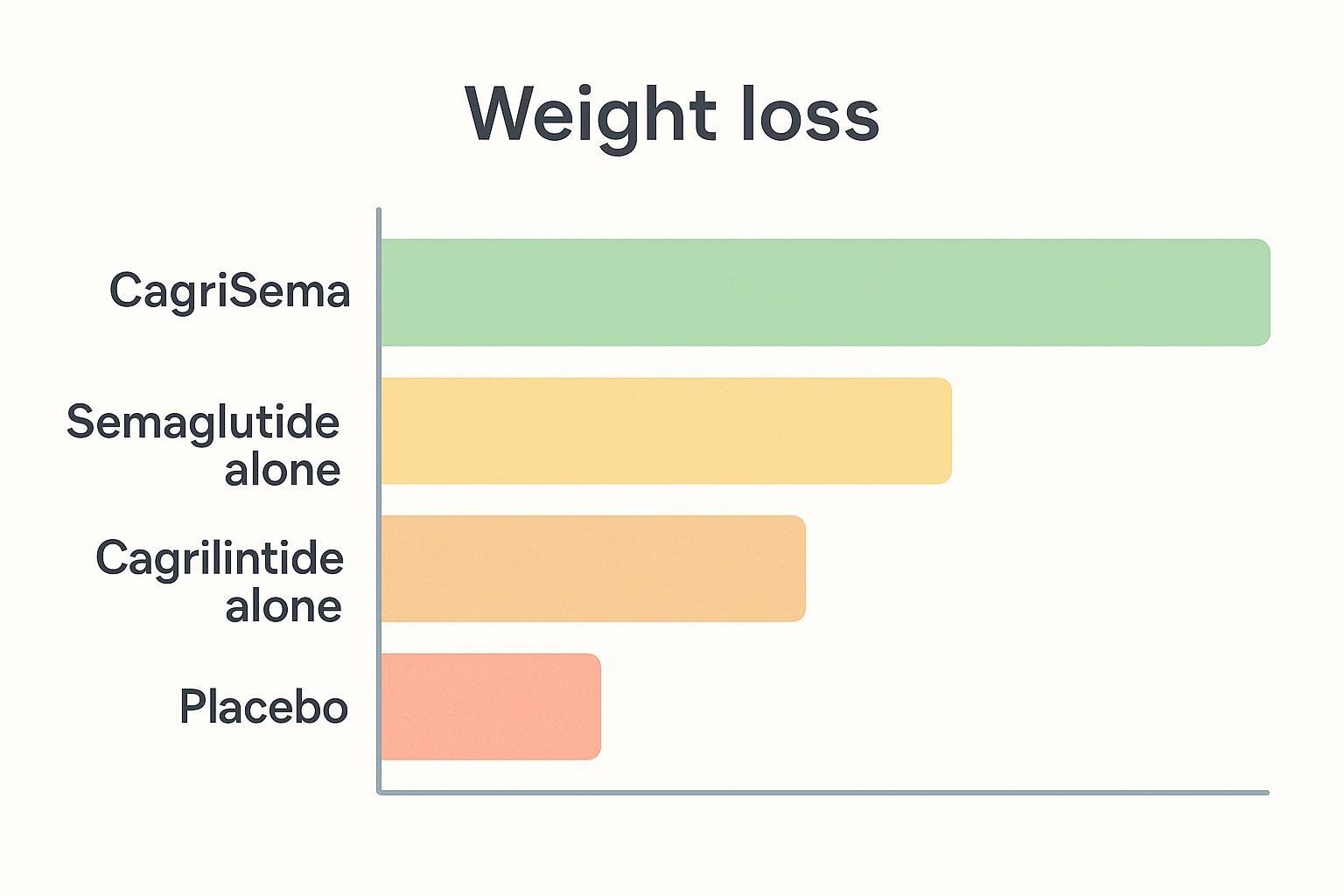 A horizontal bar chart titled 'Weight loss' comparing the effectiveness of different medications. CagriSema shows the most weight loss (green bar), followed by Semaglutide alone (yellow bar), Cagrilintide alone (orange bar), and Placebo with the least weight loss (pink bar).