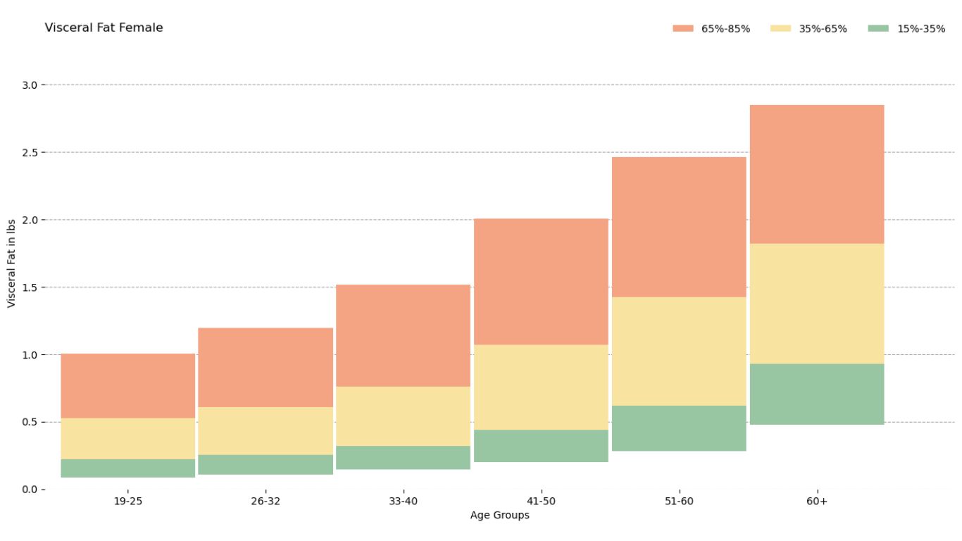 A bar chart showing the amount of visceral fat in pounds for females across different age groups. The bars are segmented by percentage ranges: 15-35%, 35-65%, and 65-85%.