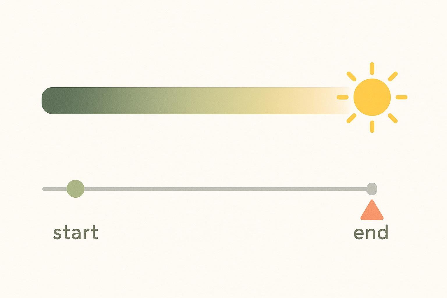 A diagram illustrating a light ramp for a sunrise alarm clock. A horizontal bar changes from green to yellow, representing a light intensity increase over time. Below it, a line shows a green 'start' dot and an orange 'end' triangle, indicating the beginning and end points of the light ramp.