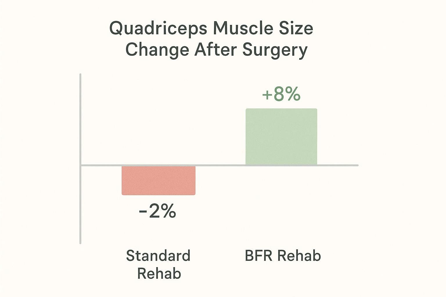 A bar chart titled 'Quadriceps Muscle Size Change After Surgery' shows that standard rehab resulted in a 2% loss of muscle size, while BFR rehab led to an 8% increase.