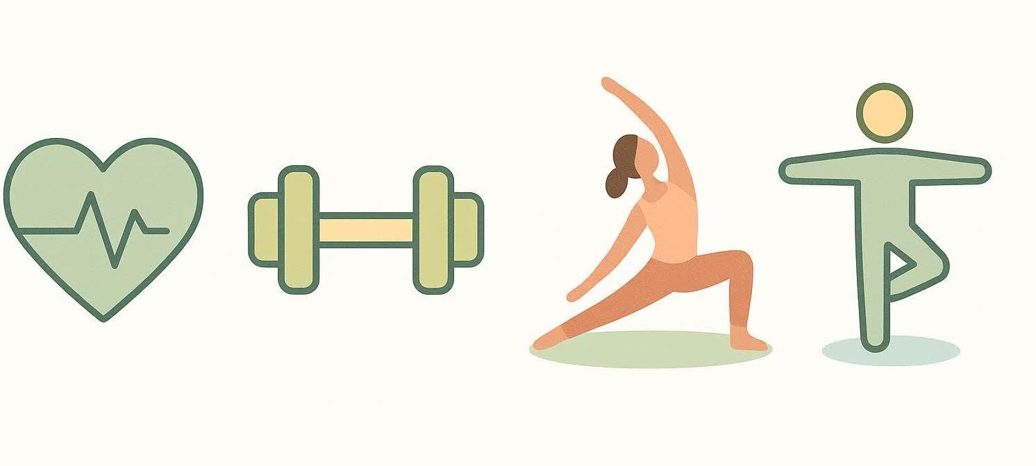 Four icons on a white background representing types of exercise: a heart with a heartbeat line (aerobic), a dumbbell (strength), a person stretching (flexibility), and a person in a yoga tree pose (balance).