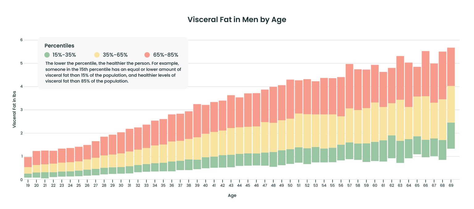 A clustered bar chart showing visceral fat in men by age. The chart is segmented by percentiles: 15%-35% (green), 35%-65% (yellow), and 65%-85% (red).