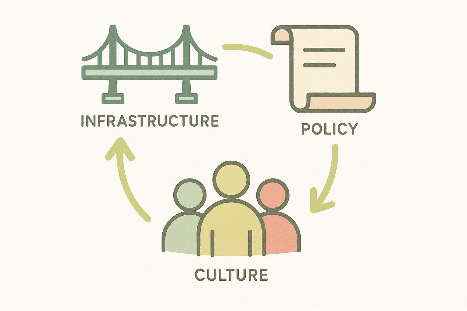 Diagram illustrating the interconnectedness of infrastructure, policy, and culture for city fitness, with icons representing each.